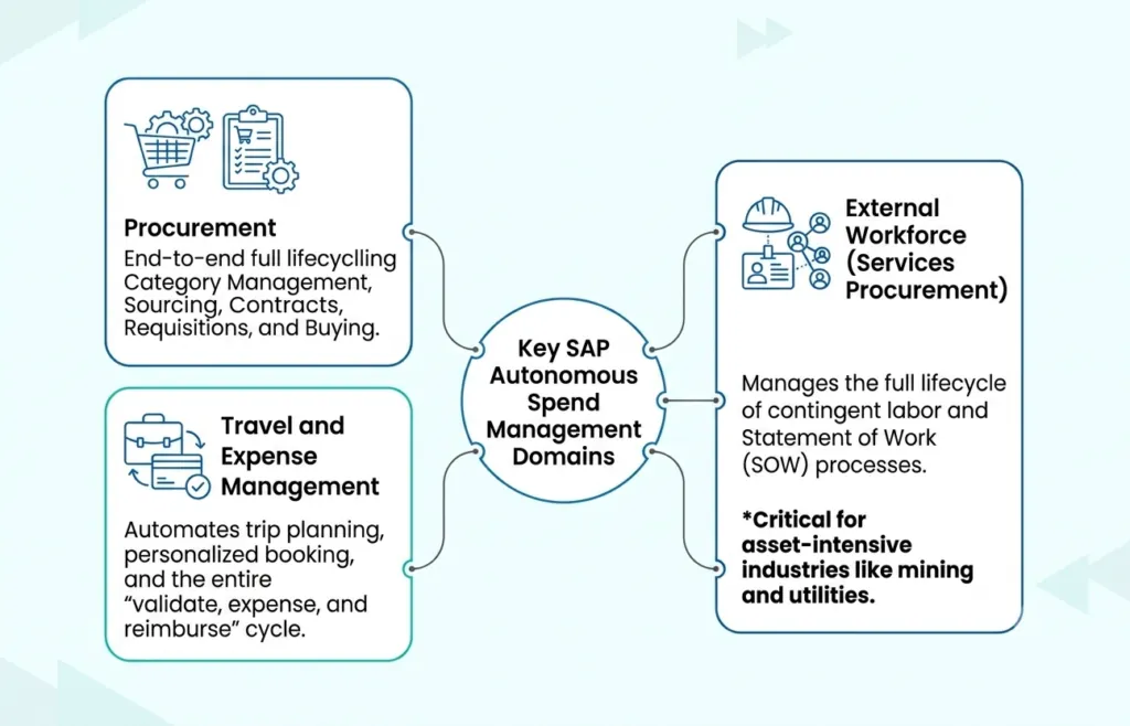 SAP Autonomous Spend Management domains across procurement, travel, expenses, and external workforce management.